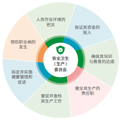 安全卫生(生产)委员会职掌内容