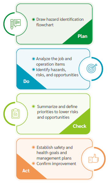 Hazards, Risks, and Opportunities Identification Procedure