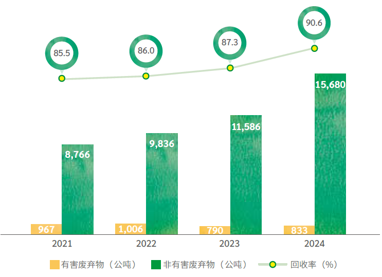 废弃物总量与回收率