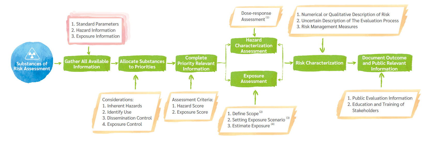 Hazardous Substance Risk Assessment Process