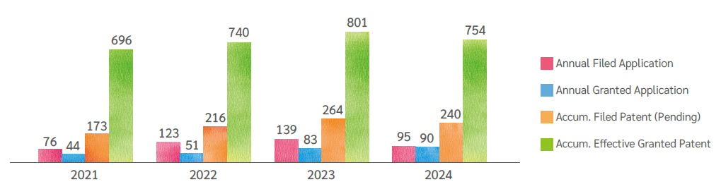 The Patents Obtained Status