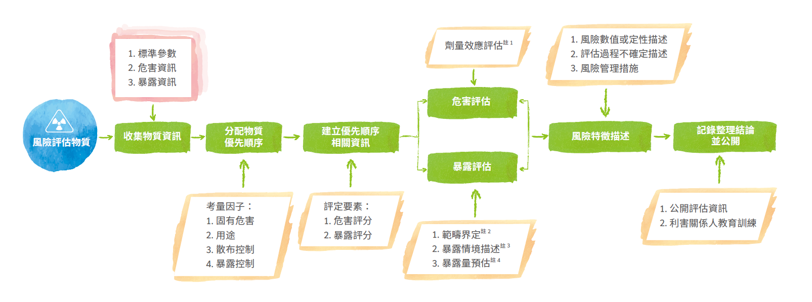 有害物質風險評估流程