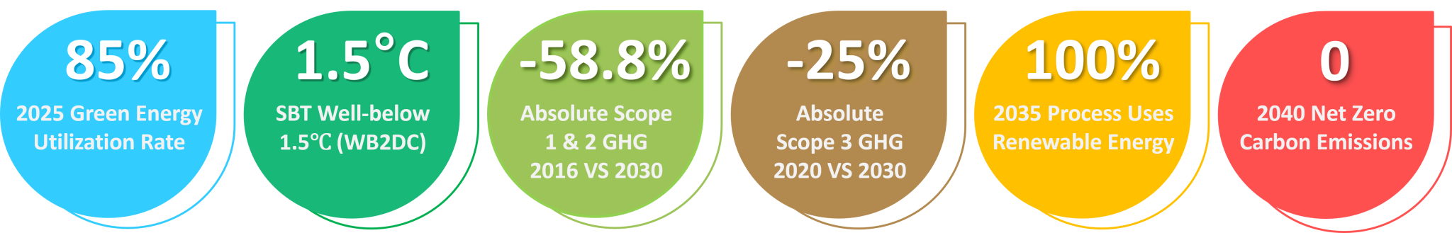 Sustainability management goal
