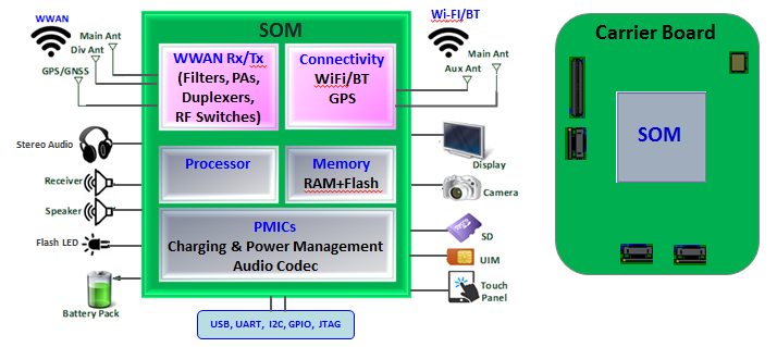 SOM IoT Module Framework